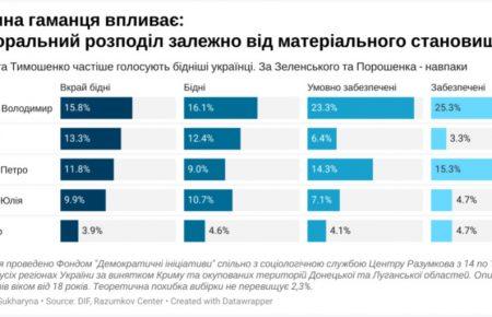 Беднее Бойко и Тимошенко, богаче Зеленского и Порошенко — политолог