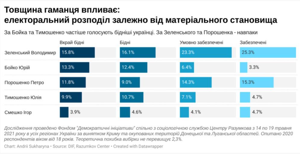 Беднее Бойко и Тимошенко, богаче Зеленского и Порошенко — политолог