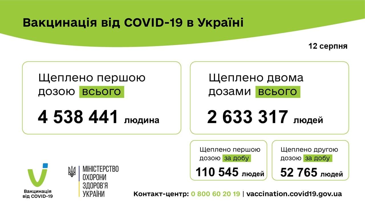 Від початку вакцинальної кампанії в Україні першу дозу від COVID-19 отримали понад 4,5 млн людей