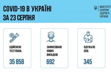 В Україні 23 серпня із COVID-19 госпіталізували 410 людей