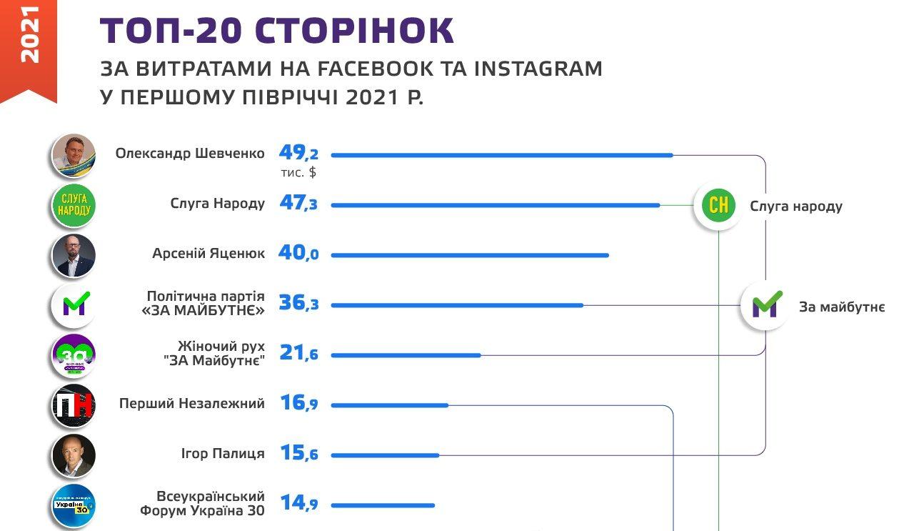 Тисни «лайк», репость: скільки українські політики витрачають на рекламу у соцмережах?