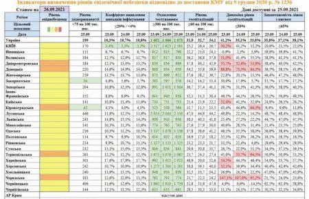 П'ять областей України мають «помаранчевий» рівень епіднебезпеки