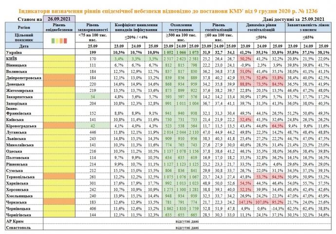 П'ять областей України мають «помаранчевий» рівень епіднебезпеки