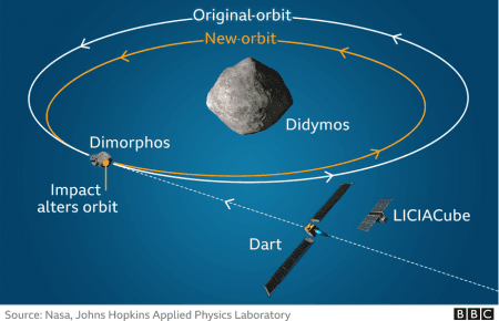 NASA запустило місію, що спробує змінити траєкторію польоту астероїда, технологія може захистити Землю у майбутньому