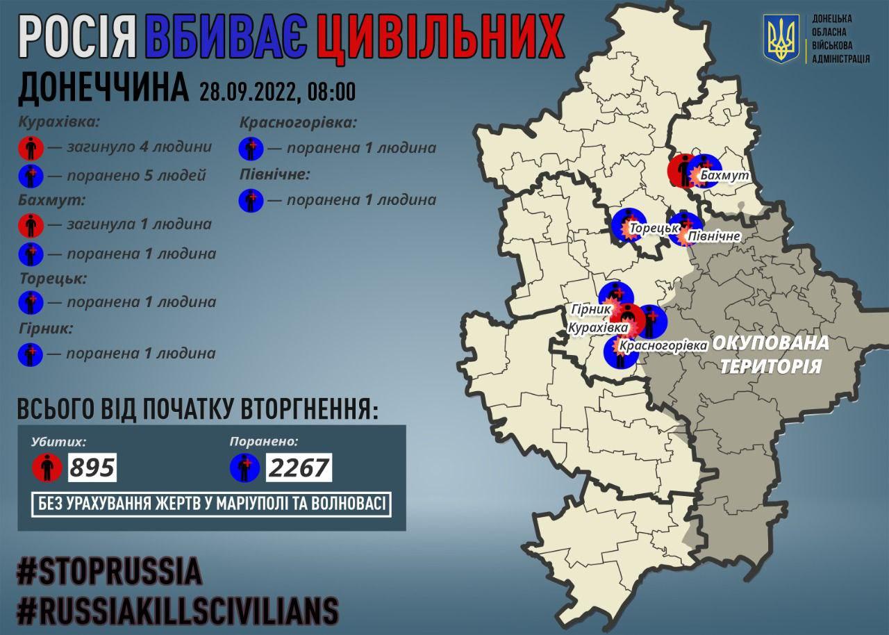 Окупанти вбили 5 цивільних на Донеччині за добу