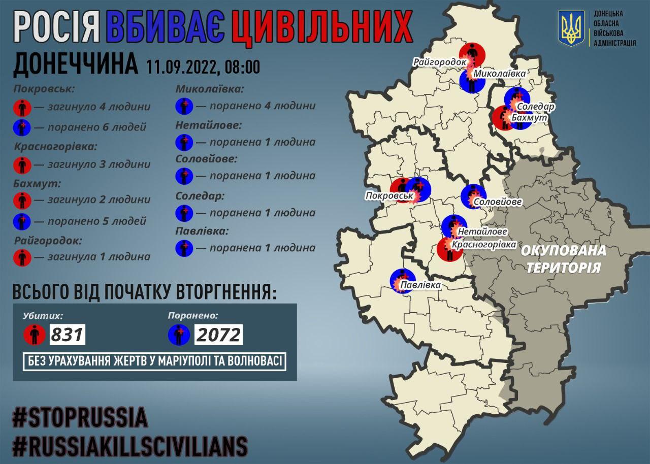 Окупанти вбили 10 жителів Донеччини за минулу добу