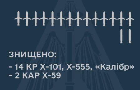 Россияне ночью выпустили по Украине 32 ракеты