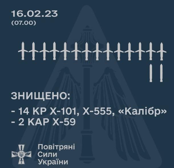 Росіяни вночі вдарили по Україні 32 ракетами