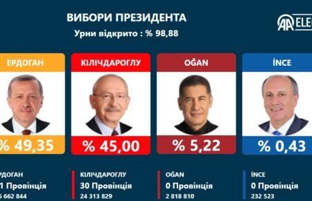 У Туреччині обробили 98.88% голосів на виборах президента країни