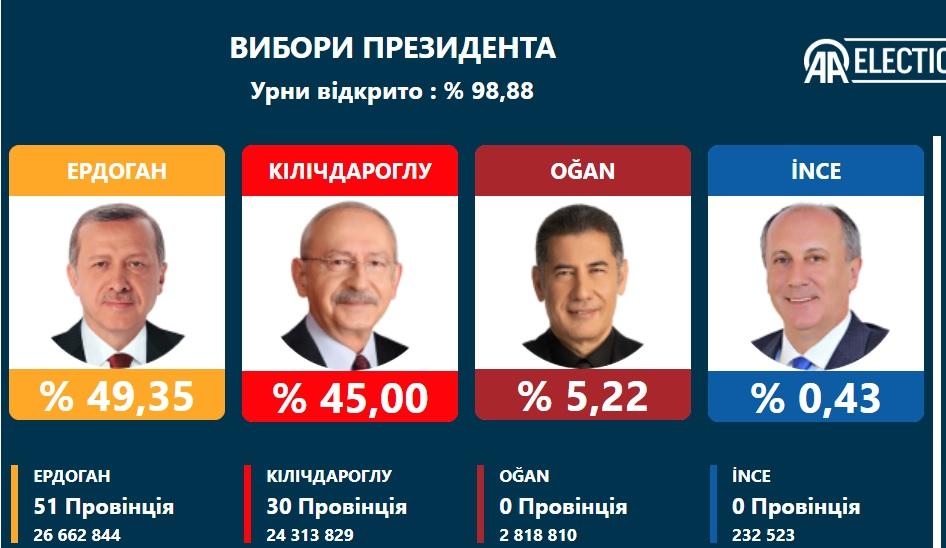 У Туреччині обробили 98.88% голосів на виборах президента країни