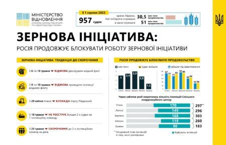 «Зерновая инициатива» снова остановлена из-за действий россиян — Минвосстановления