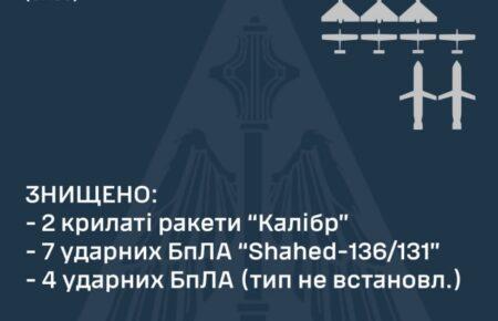 ПВО за ночь уничтожила две российские крылатые ракеты и семь «шахедов»