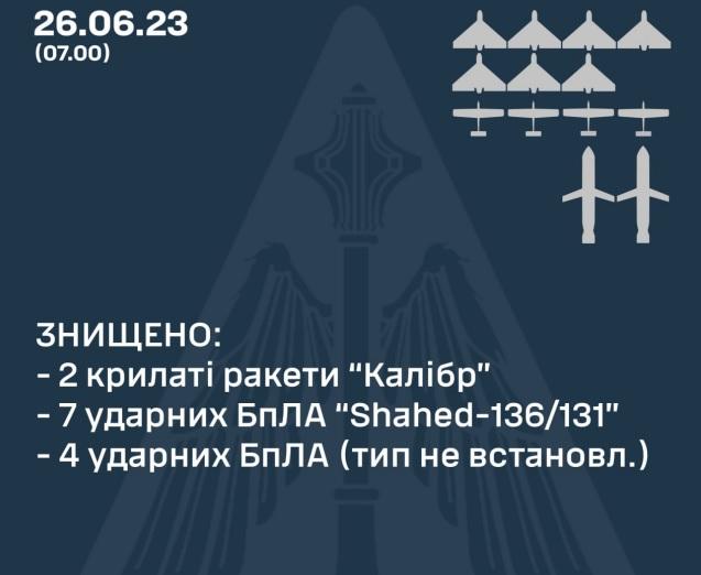 ПВО за ночь уничтожила две российские крылатые ракеты и семь «шахедов»