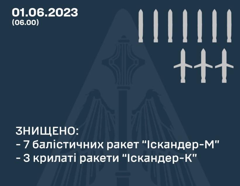 ППО збила 10 з 10 «Іскандерів», якими росіяни атакували Київ — Генштаб