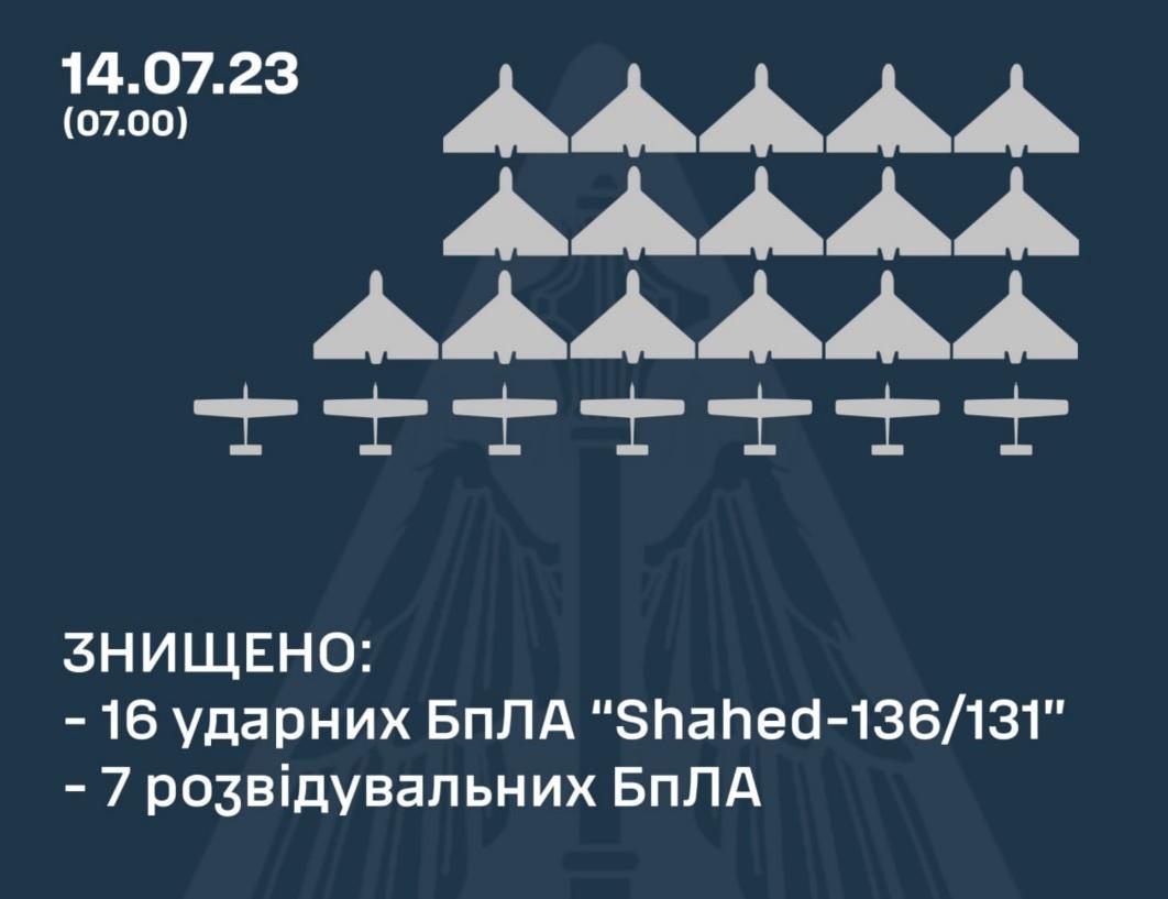 За ніч ППО знищила 16 російських ударних дронів і сім розвідувальних БПЛА