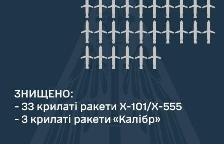 Повітряні сили під час масованої атаки Росії на Україну збили 36 ракет