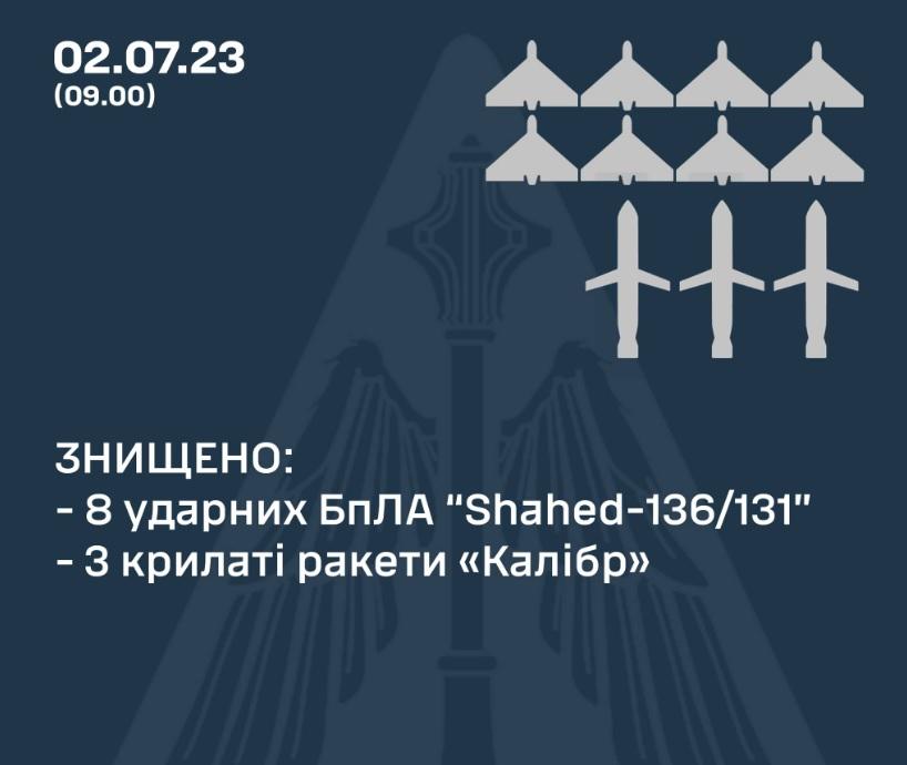 Сили ППО знищили уночі вісім «шахедів» і три ракети «Калібр»