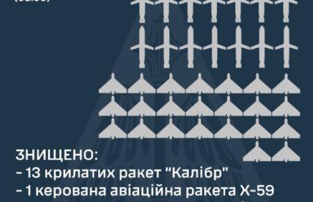 Сили ППО в небі України вночі знищили 37 повітряних цілей