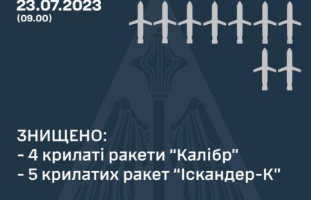 Сили ППО за добу збили девʼять повітряних цілей