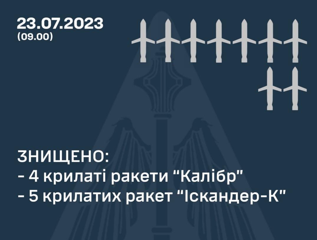 Сили ППО за добу збили девʼять повітряних цілей