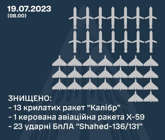 Сили ППО в небі України вночі знищили 37 повітряних цілей