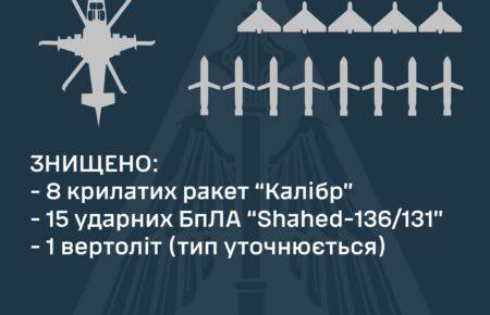 Силы ПВО ночью уничтожили все запущенные оккупантами «шахеды» и ракеты