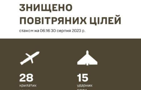 Сили ППО вночі знищили всі 28 російських крилатих ракет і 15 ударних дронів