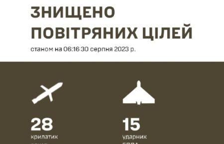 Силы ПВО ночью уничтожили все 28 российских крылатых ракет и 15 ударных дронов