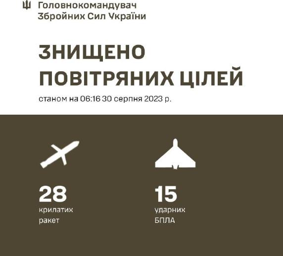 Сили ППО вночі знищили всі 28 російських крилатих ракет і 15 ударних дронів