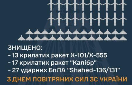 Сили ППО за добу знищили 30 крилатих ракет та 27 «шахедів»