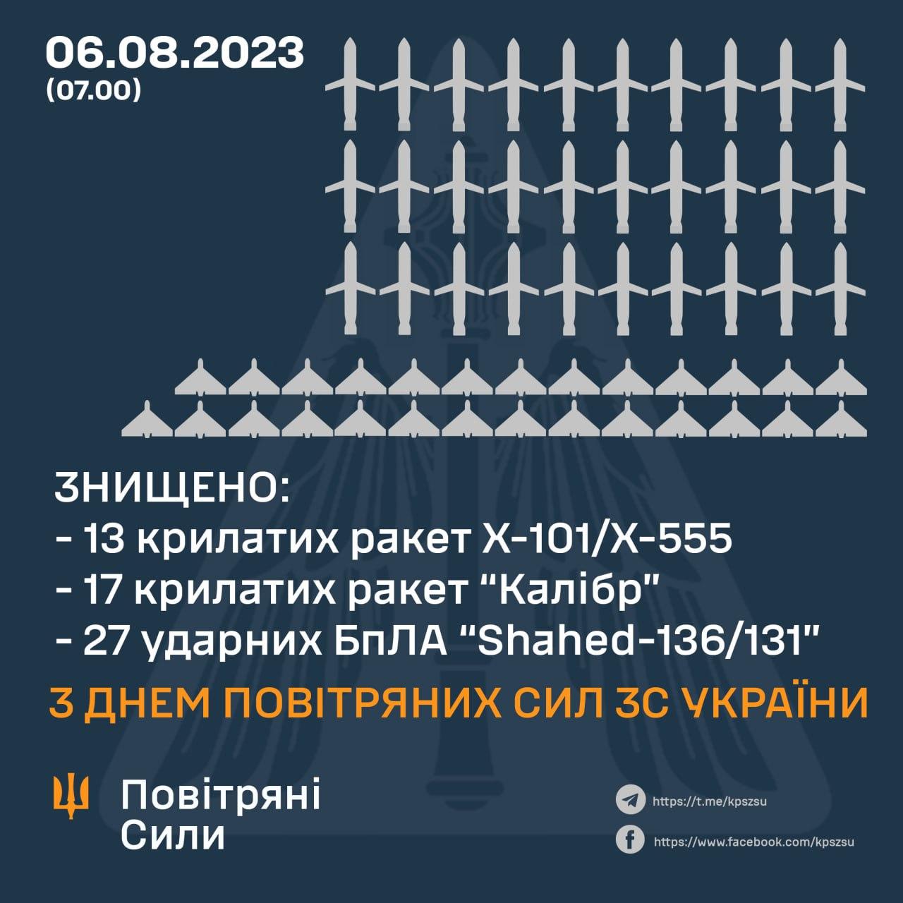 Сили ППО за добу знищили 30 крилатих ракет та 27 «шахедів»