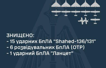 Сили оборони за ніч знищили 15 «шахедів»