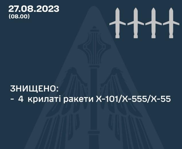 Повітряні сили вночі збили 4 ворожі ракети