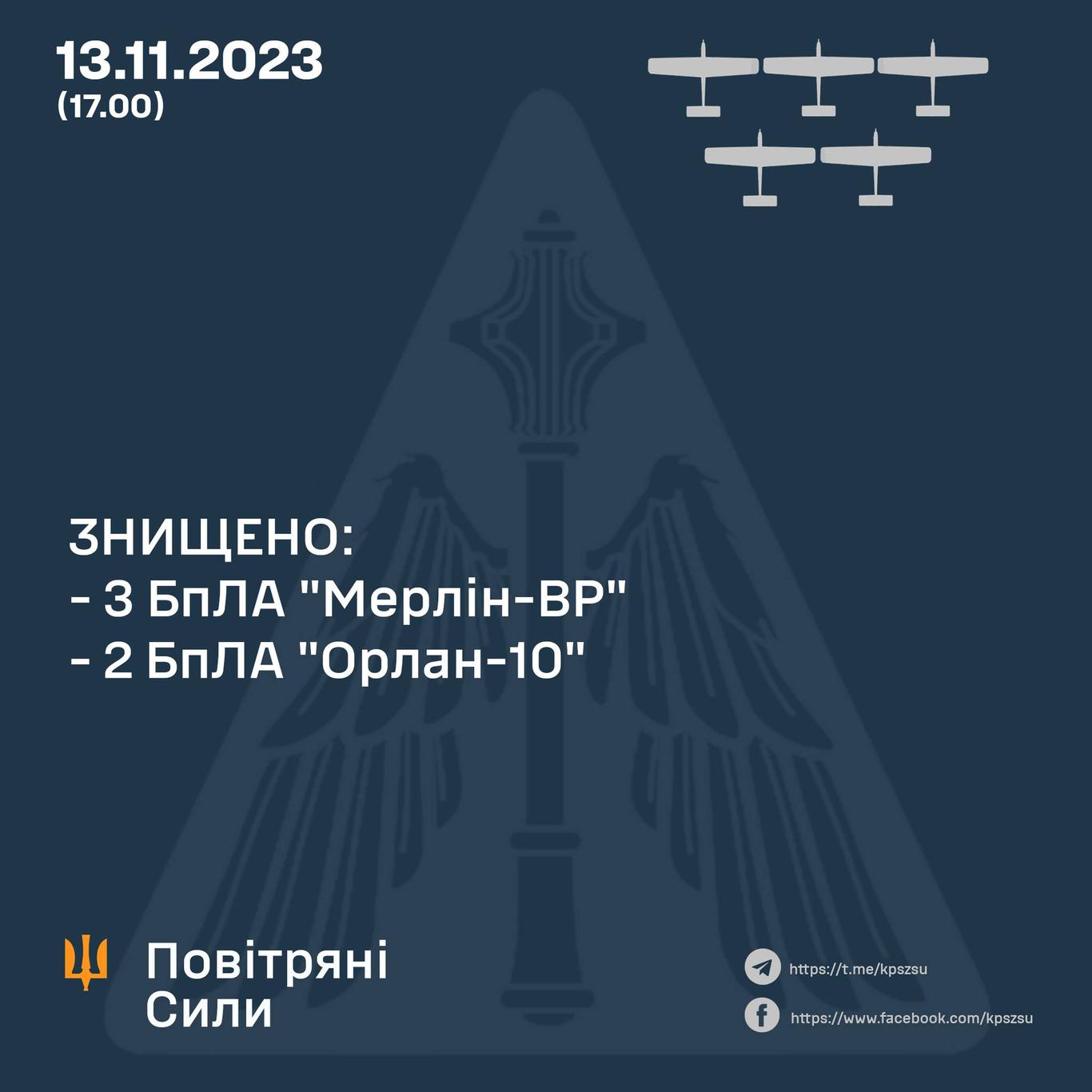 Сили ППО знищили на півдні 5 російських безпілотників