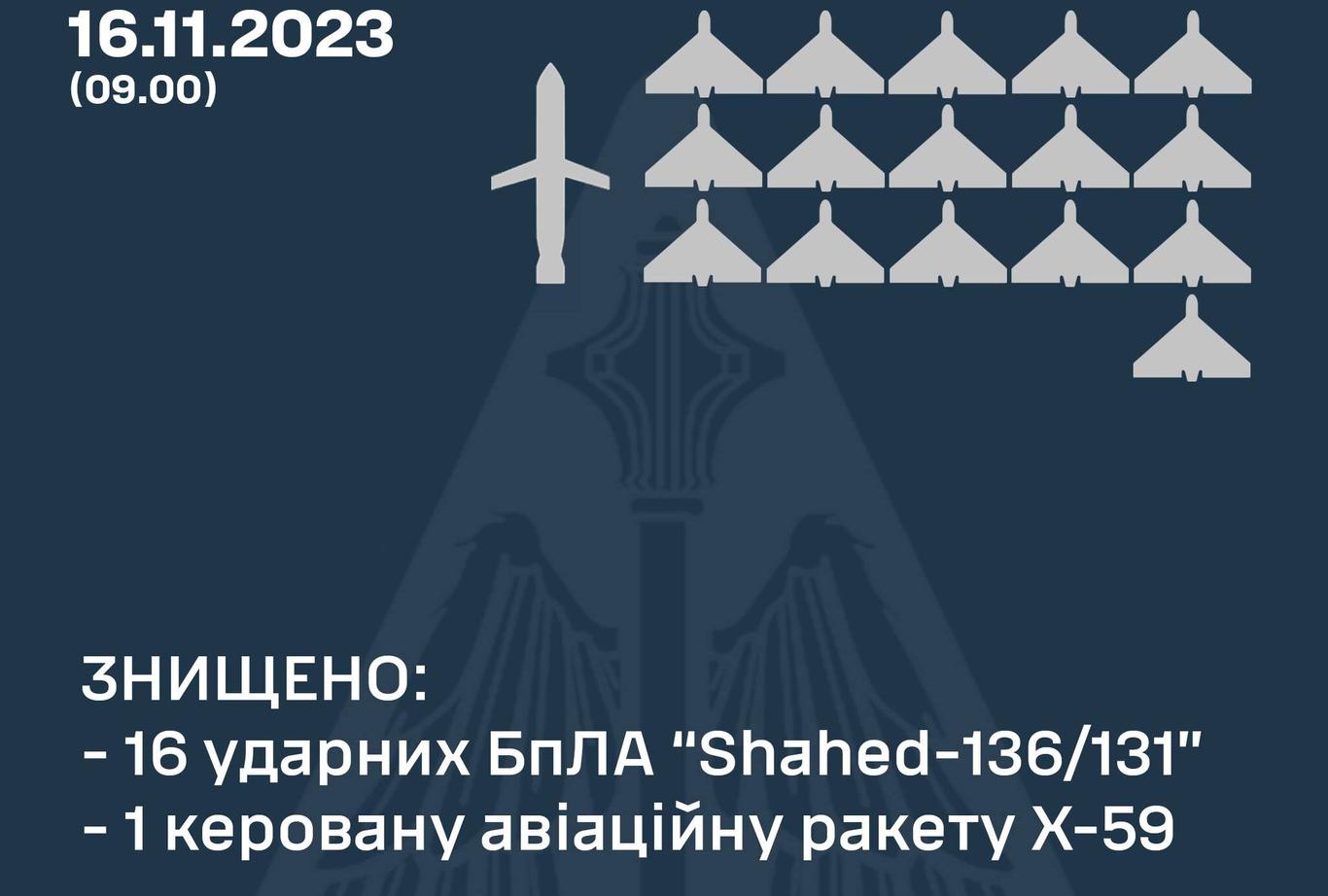 Ночью Силы ПВО уничтожили 16 «шахедов» оккупантов