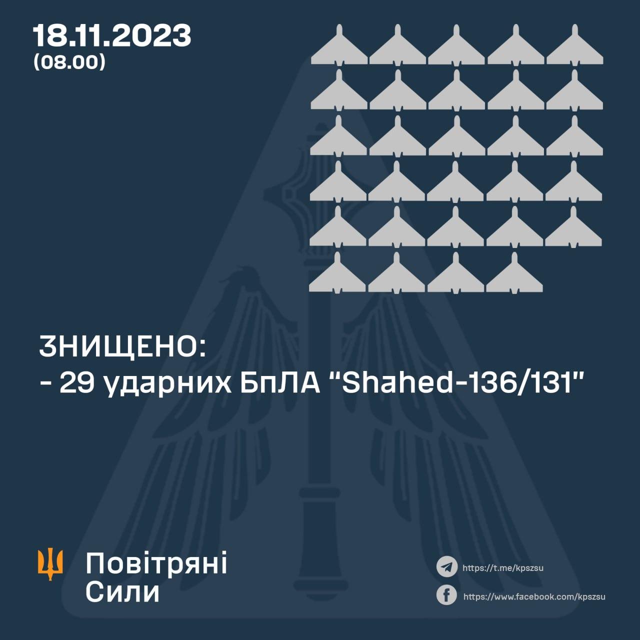 Уночі Сили ППО збили 29 з 38 ударних дронів