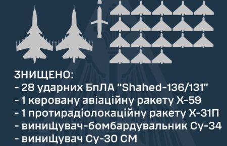 Сили ППО вночі знищили 28 «шахедів», дві ракети та два літаки окупантів