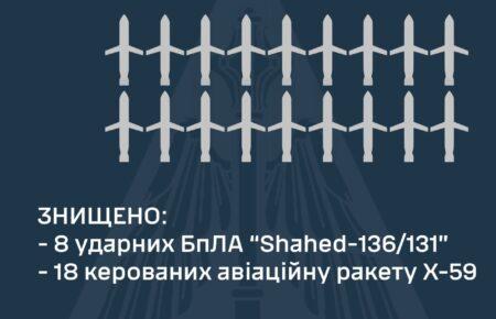 Air defence forces destroyed 18 cruise missiles and 8 «Shaheds» overnight