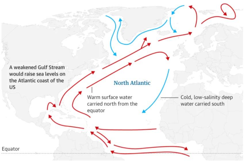 Масштабна система океанічних течій Атлантики швидко наближається до колапсу