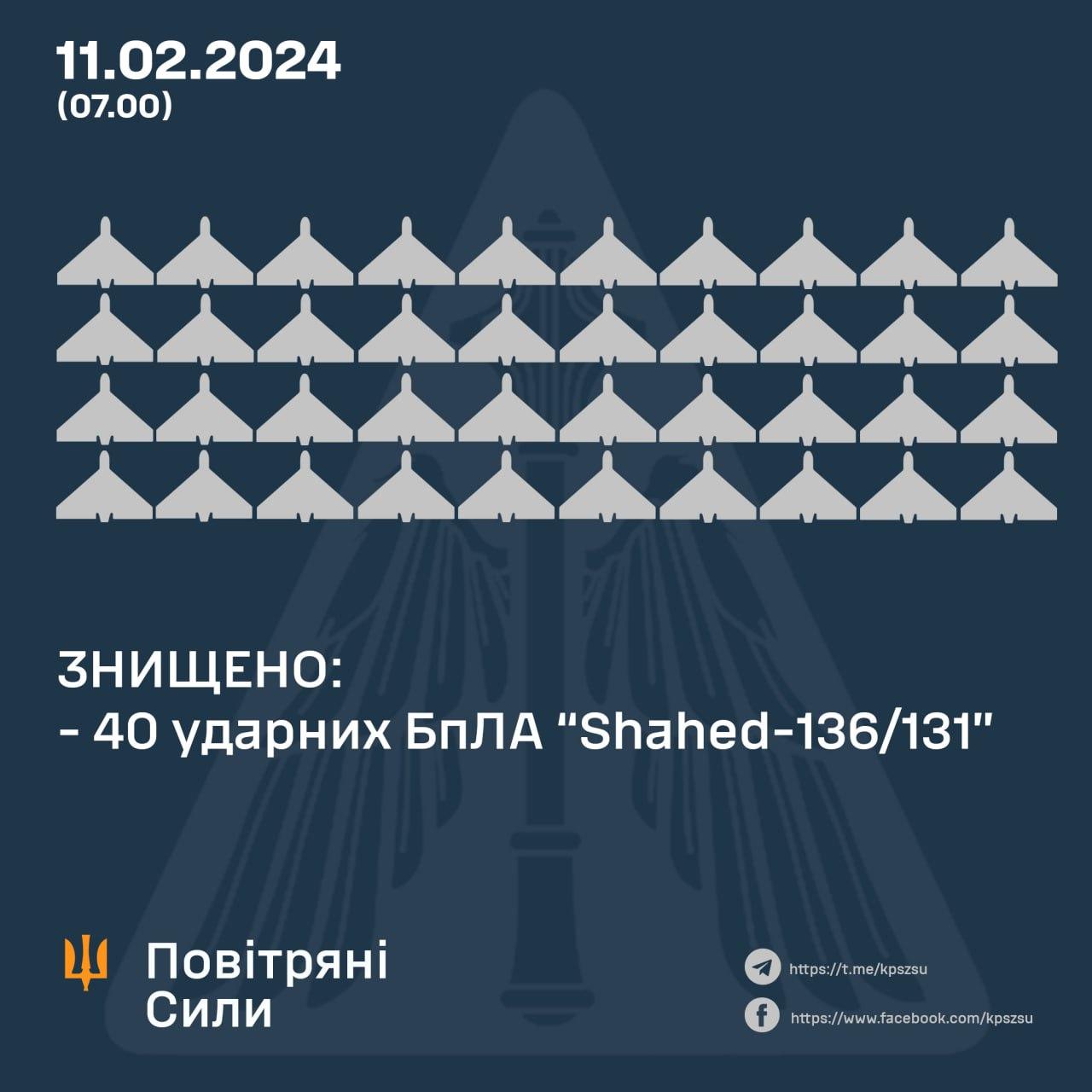 ППО вночі знищила 40 із 45 «шахедів»