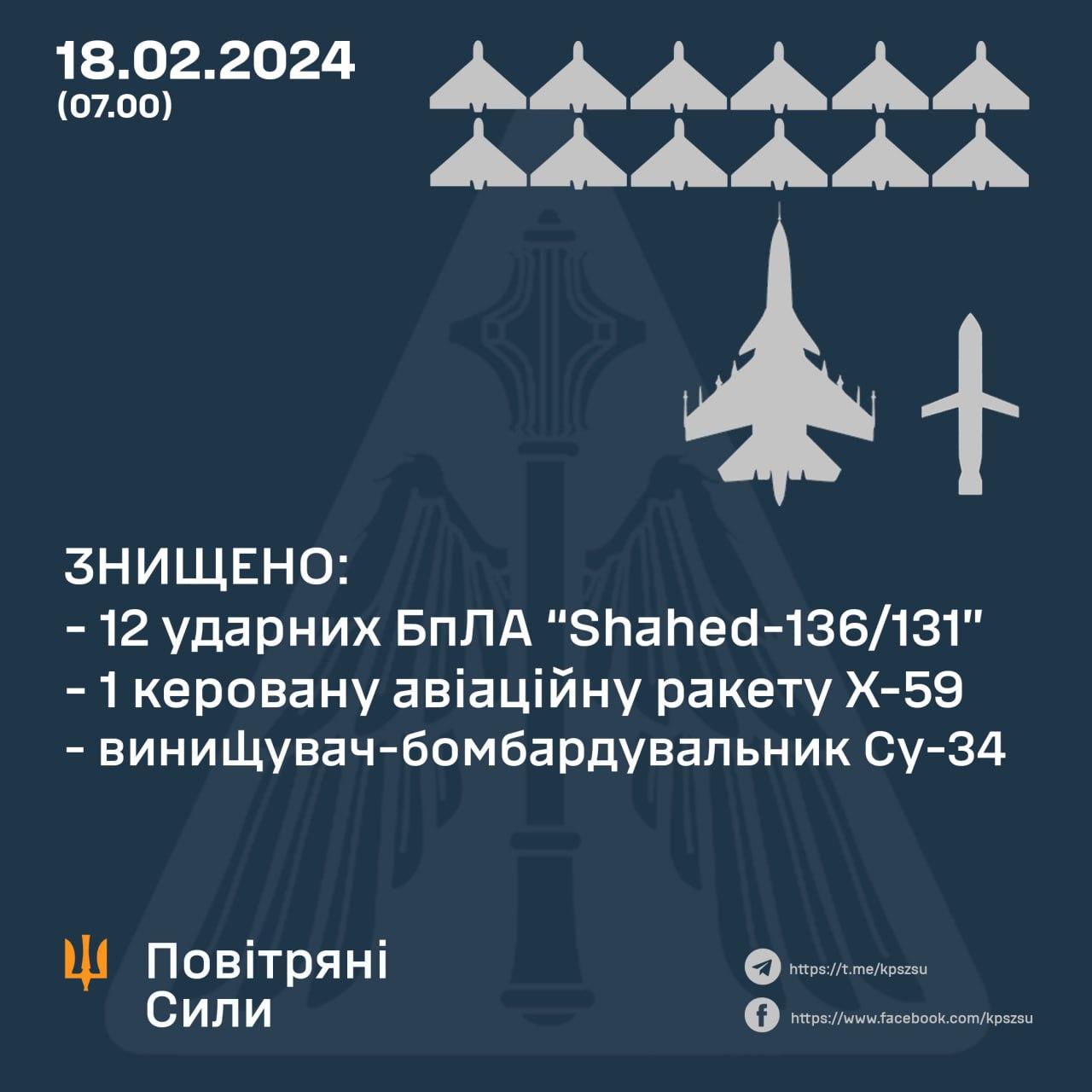ЗСУ знищили ще один російський Су-34 — Олещук