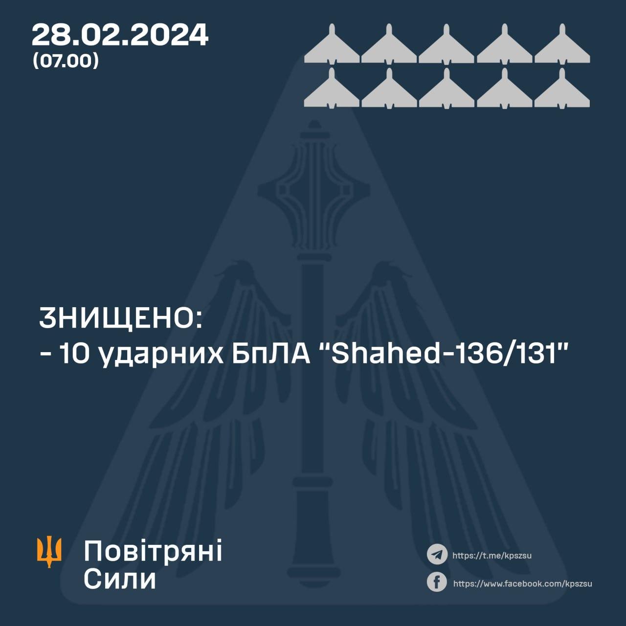 Сили ППО вночі знищили 10 «шахедів»