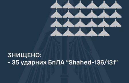 Сили ППО вночі знищили 35 із 39 «шахедів», якими атакувала РФ