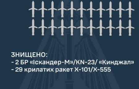 Сили ППО знищили дві балістичні і 29 крилатих ракет
