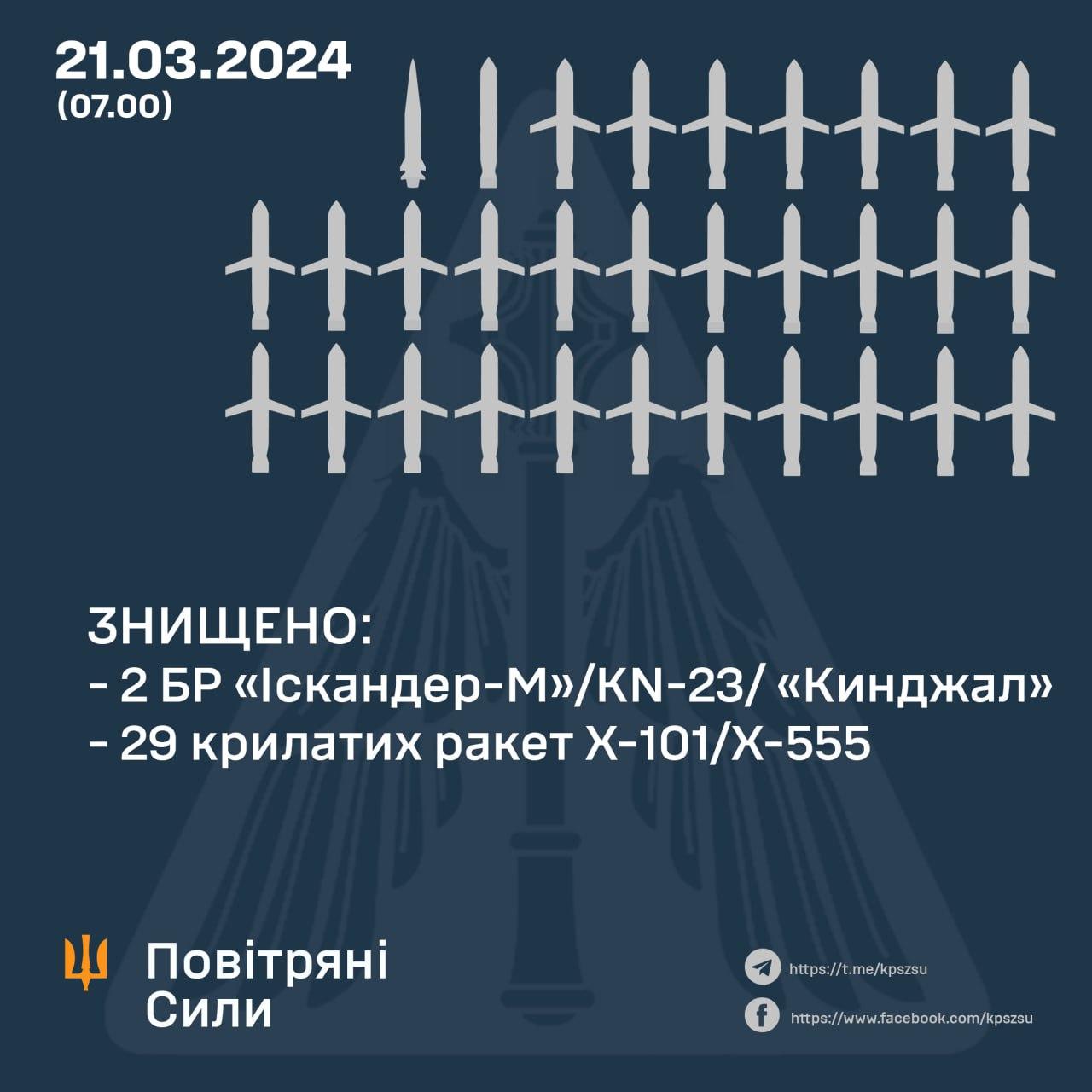Сили ППО знищили дві балістичні і 29 крилатих ракет