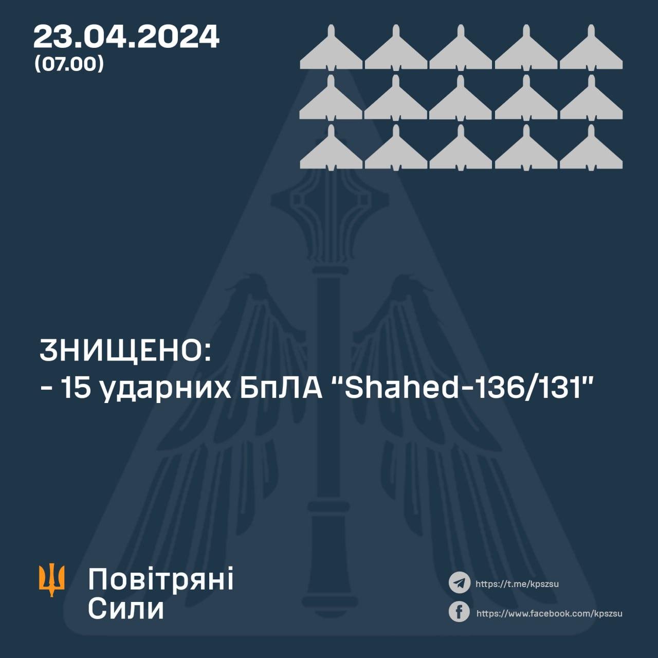 Повітряні сили збили 15 з 16 «шахедів», які атакували Україну