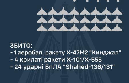 Сили оборони вночі збили 5 ракет та 24 ударні безпілотники