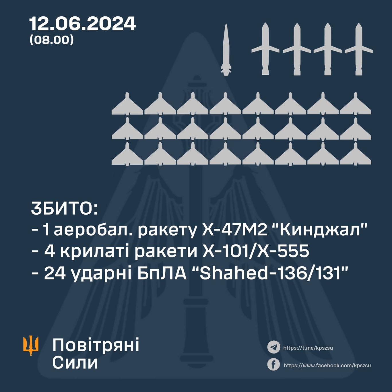 Сили оборони вночі збили 5 ракет та 24 ударні безпілотники