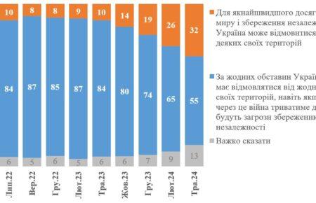 Чому росте відсоток українців, готових на територіальні поступки: заступник директора КМІС назвав причини
