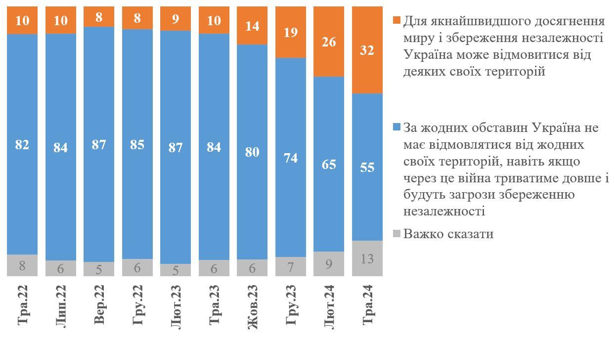 Чому росте відсоток українців, готових на територіальні поступки: заступник директора КМІС назвав причини